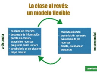 conectada
La clase al revés:
un modelo flexible
• consulta de recursos
• búsqueda de información
• puesta en común/
exposición recursos
• preguntas sobre un foro
• vocabulario en un glosario
• mapa mental
adistancia
• contextualización
• presentación recursos
• evaluación de los
recursos
• debate, cuestiones/
preguntas
enpresencial
 