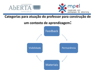 Categorias para atuação do professor para construção de
um contexto de aprendizagem:
Feedback
Permanência
Materiais
Visibilidade
 