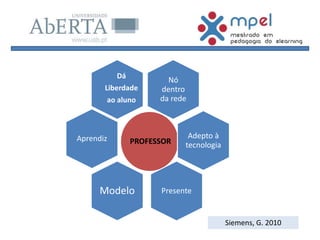 Nó
dentro
da rede
PROFESSORAprendiz Adepto à
tecnologia
PresenteModelo
Dá
Liberdade
ao aluno
Siemens, G. 2010
 