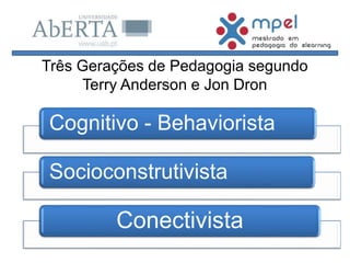 Três Gerações de Pedagogia segundo
Terry Anderson e Jon Dron
Cognitivo - Behaviorista
Socioconstrutivista
Conectivista
 