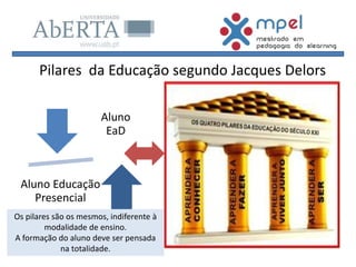 Pilares da Educação segundo Jacques Delors
Aluno
EaD
Aluno Educação
Presencial
Os pilares são os mesmos, indiferente à
modalidade de ensino.
A formação do aluno deve ser pensada
na totalidade.
 