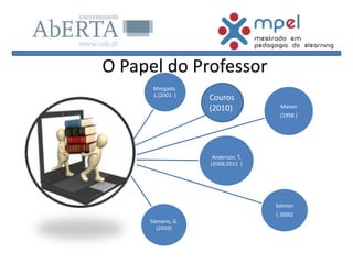 Morgado.
L.(2001 )
Mason
(1998 )
Anderson. T.
(2008;2011 )
Salmon
( 2000)
Siemens, G.
(2010)
O Papel do Professor
Couros
(2010)
 