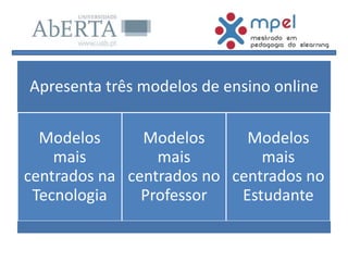 Apresenta três modelos de ensino online
Modelos
mais
centrados na
Tecnologia
Modelos
mais
centrados no
Professor
Modelos
mais
centrados no
Estudante
 