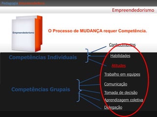 PedagogiaEmpreendedoraRealidade EmpresarialA Gestão das Mudanças:EmpreendedorismoPara a Organização, a MUDANÇA é a única CONSTANTE.Para o Empresário, é necessário ter atitude de ANTECIPAR as MUDANÇAS.Não é suficiente adequar-se as MUDANÇAS!Correr atrásEstar na frente!É necessário promover as mudanças. 