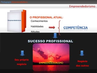 PedagogiaEmpreendedoraEmpreendedorismoESTAMOS VIVENDO UMA NOVA REALIDADE:EmpreendedorismoNada é definitivo!NADA É PERMANENTE, EXCETO A MUDANÇALembra da fotografia anterior?
