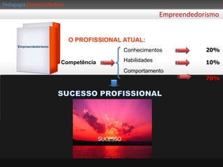 Tudo pode ser mudado e melhorado.PedagogiaEmpreendedoraEmpreendedorismoO Processo de MUDANÇA requer Competência.EmpreendedorismoConhecimentosHabilidadesCompetências IndividuaisAtitudesTrabalho em equipesComunicaçãoCompetências GrupaisTomada de decisãoAprendizagem coletivaDelegação