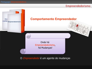 PedagogiaEmpreendedoraEmpreendedorismoComportamentoEmpreendedorEmpreendedorismoOnde há Empreendedorismo,há Mudanças!O Empreendedor é um agente de mudanças