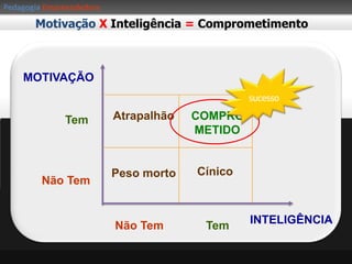PedagogiaEmpreendedoraEmpreendedorismoAS CARACTERÍSTICAS DO TRABALHADOR DO SEC. XXI (UNESCO):ATITUDES DO TRABALHADOR:EmpreendedorismoSão Resumidos em 8 palavras:FLEXIBILIDADECRIATIVIDADEINFORMAÇÃOCOMUNICAÇÃORESPONSÁVEISSOCIALIBILIZAÇÃOTECNOLOGIAEMPREENDEDORISMO