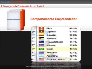 PedagogiaEmpreendedoraÁ Começar pela Construção de um Sonho!ComportamentoEmpreendedorEmpreendedorismoFonte: Global Entrepreneurship Monitor (GEM) 2004, Kauffmann Center for EntrepreneurialLeadership, London Business School e BabsonCollege
