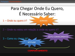 PedagogiaEmpreendedoraCalcular os riscos... Buscar Informações;Planejar;Calcular os riscos;Ter coragemTomar IniciativasAssumir as conseqüências