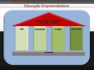 PedagogiaEmpreendedoraComo chegar ao SUCESSO?Antes de estabelecer a altura da montanha que quer escalar na sua trajetória profissional, é preciso avaliar seus valores e seus ideaisÉ PRECISO SONHAR!