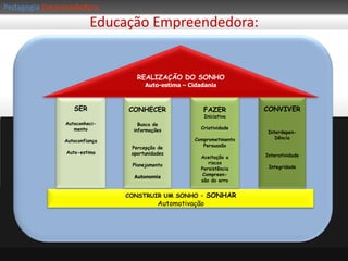 PedagogiaEmpreendedoraPara Chegar Onde Eu Quero, É Necessário Saber:SONHAR!1 – Onde eu quero ir?2 – Onde eu estou em relação a onde eu quero ir?3 – Como eu chego lá?AUTO-CONHECIMENTO!ATITUDE!COMPORTAMENTO