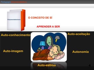 PedagogiaEmpreendedoraEmpreendedorismo EMPREENDEDOR:Empreendedorismo“Um empreendedor é uma pessoa que imagina, desenvolve e realiza visões”Jacques Filion:“O empreendedor é aquele que sonha e busca transformar seus sonhos em realidade”Fernando Dolabela: