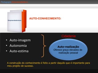 PedagogiaEmpreendedoraO que é empreendedorismo?A ORIGEM DO CONCEITO:EmpreendedorismoSchumpter(1934)Associou empreendedorismo ao desenvolvimento econômico e a inovaçãoTimmons (1990)Definiu o empreendedorismo como  “Revolução silenciosa”O mais conceituado pensador sobre o tema na atualidade. Empreendedorismo é a força que muda a realidade de uma economia (nação)Jacques Filion(1998)Geração de auto-emprego. Defende a“pedagogia empreendedora”Dolabela(2000)