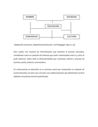 Adaptación: Sanvisens, Alejandro:(Introducción a la Pedagogía: 1992: p. 24)
Esto cuadro nos muestra las interrelaciones que presenta el proceso educativo,
considerado como un conjunto de sistemas que están conexionados entre sí, como se
pude observar. Sobre todo la dimensionalidad que constituye sistema y proceso de
humano, social, cultural y comunicativo.
En consecuencia, la educación es un proceso social que comprende un conjunto de
acción educativa, en este caso concreto una unidad educativa que diariamente se lleva
adelante a la práctica de forma planificada.
EDUCACIÓN
HOMBRE
COMUNICACI
ÓN
CULTURA
SOCIEDAD
 