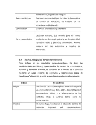 mente cerrada, dogmático e inseguro.
Bases psicológicas Desconocimiento psicológico del niño. Se lo considera
un “adulto en miniatura”, un bárbaro, un ser
pecaminoso y diabólico, etc.
Comunicación Es vertical, unidireccional y autoritaria.
Otras características
Educación bancaria, que informa pero no forma;
predomina en la escuela primaria, en la universidad;
separación teoría y prácticas; conformismo. Alumno
inseguro, con baja autoestima y complejo de
inferioridad.
2.2. Modelo pedagógico del condicionamiento
Pone énfasis en los resultados comportamentales. Es decir, las
manifestaciones empíricas y operacionales del cambio de conocimientos,
actitudes y destrezas. Además, se concentra en el moldeo de la conducta
mediante un juego eficiente de estímulos y recompensas capaz de
“condicionar” al aprendiz a emitir respuestas deseadas por el enseñante.
Énfasis En los efectos
Origen Nació en EE. UU. En pleno siglo XX: durante la segunda
guerra mundial (década de los 40). Se desarrolló para el
entrenamiento militar; y el adiestramiento de los
soldados. Llega a América Latina como la
modernización.
Objetivo El alumno haga. Condicionar al educando. Cambio de
actitudes. Ingeniería del comportamiento.
 