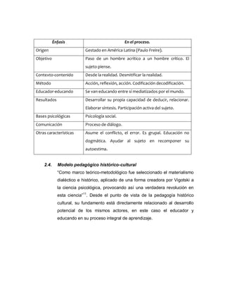 Énfasis En el proceso.
Origen Gestado en América Latina (Paulo Freire).
Objetivo Paso de un hombre acrítico a un hombre crítico. El
sujeto piense.
Contexto-contenido Desde la realidad. Desmitificar la realidad.
Método Acción, reflexión, acción. Codificación decodificación.
Educador-educando Se van educando entre sí mediatizados por el mundo.
Resultados Desarrollar su propia capacidad de deducir, relacionar.
Elaborar síntesis. Participación activa del sujeto.
Bases psicológicas Psicología social.
Comunicación Proceso de diálogo.
Otras características Asume el conflicto, el error. Es grupal. Educación no
dogmática. Ayudar al sujeto en recomponer su
autoestima.
2.4. Modelo pedagógico histórico-cultural
“Como marco teórico-metodológico fue seleccionado el materialismo
dialéctico e histórico, aplicado de una forma creadora por Vigotski a
la ciencia psicológica, provocando así una verdadera revolución en
esta ciencia”11
. Desde el punto de vista de la pedagogía histórico
cultural, su fundamento está directamente relacionado al desarrollo
potencial de los mismos actores, en este caso el educador y
educando en su proceso integral de aprendizaje.
 