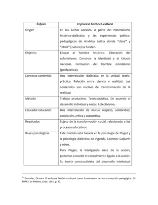 Énfasis El proceso histórico-cultural
Origen En las luchas sociales. A partir del materialismo
histórico-dialéctico y las experiencias político-
pedagógicos de América Latina donde “clase” y
“etnia” (cultura) se funden.
Objetivo Educar al hombre histórico. Liberación del
colonialismo. Construir la identidad y el Estado
nacional. Formación del hombre omnilateral
(polifacético).
Contexto-contenido Una interrelación dialéctica en la unidad teoría-
práctica. Relación entre ciencia y realidad. Los
contenidos son núcleos de transformación de la
realidad.
Método Trabajo productivo. Teoría-práctica. De acuerdo al
desarrollo individual y social. Colectivismo.
Educador-Educando Una interrelación de mutuo respeto, solidaridad,
convicción, crítica y autocrítica.
Resultados Sujeto de la transformación social, relacionado a los
procesos educativos.
Bases psicológicas Este modelo está basada en la psicología de Piaget y
la psicología dialéctica de Vigotski, Leontiev Galparín
y otros.
Para Piaget, la inteligencia nace de la acción,
podemos concebir el conocimiento ligado a la acción.
Su teoría constructivista del desarrollo intelectual
11
González, Otmara. El enfoque histórico-cultural como fundamento de una concepción pedagógica. Ed.
ENPES. La Habana, Cuba. 1991. p. 92.
 