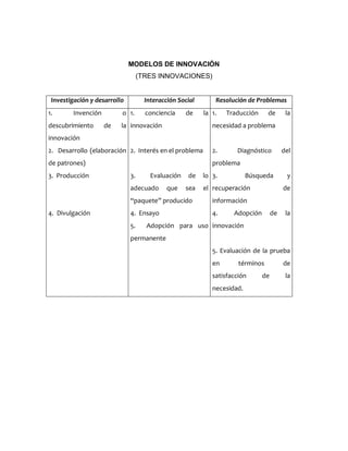 MODELOS DE INNOVACIÓN
(TRES INNOVACIONES)
Investigación y desarrollo Interacción Social Resolución de Problemas
1. Invención o
descubrimiento de la
innovación
2. Desarrollo (elaboración
de patrones)
3. Producción
4. Divulgación
1. conciencia de la
innovación
2. Interés en el problema
3. Evaluación de lo
adecuado que sea el
“paquete” producido
4. Ensayo
5. Adopción para uso
permanente
1. Traducción de la
necesidad a problema
2. Diagnóstico del
problema
3. Búsqueda y
recuperación de
información
4. Adopción de la
innovación
5. Evaluación de la prueba
en términos de
satisfacción de la
necesidad.
 