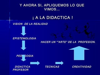 Y AHORA SI, APLIQUEMOS LO QUEY AHORA SI, APLIQUEMOS LO QUE
VIMOS…VIMOS…
¡ A LA DIDACTICA !¡ A LA DIDACTICA !
VISION DE LA REALIDADVISION DE LA REALIDAD
EPISTEMOLOGIAEPISTEMOLOGIA
HACER UN “”ARTE” DE LA PROFESION.HACER UN “”ARTE” DE LA PROFESION.
PEDAGOGIAPEDAGOGIA
DIDACTICA TECNICAS CREATIVIDADDIDACTICA TECNICAS CREATIVIDAD
PROFESORPROFESOR
 