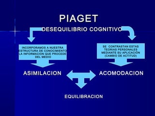 PIAGETPIAGET
INCORPORAMOS A NUESTRA
ESTRUCTURA DE CONOCIMIENTO
LA INFORMACION QUE PROCEDE
DEL MEDIO
SE CONTRASTAN ESTAS
TEORIAS PERSONALES
MEDIANTE SU APLICACIÓN
(CAMBIO DE ACTITUD)
ASIMILACIONASIMILACION ACOMODACION
DESEQUILIBRIO COGNITIVODESEQUILIBRIO COGNITIVO
EQUILIBRACIONEQUILIBRACION
 
