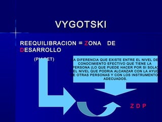 VYGOTSKIVYGOTSKI
REEQUILIBRACIONREEQUILIBRACION == ZZONA DEONA DE
DDESARROLLOESARROLLO
(PIAGET)(PIAGET) PPOTENCIALOTENCIAL
Z D PZ D P
LA DIFERENCIA QUE EXISTE ENTRE EL NIVEL DE
CONOCIMIENTO EFECTIVO QUE TIENE LA
PERSONA (LO QUE PUEDE HACER POR SI SOLA)
Y EL NIVEL QUE PODRIA ALCANZAR CON LA AYUDA
DE OTRAS PERSONAS Y CON LOS INSTRUMENTOS
ADECUADOS.
 