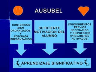 AUSUBELAUSUBEL
CONTENIDOS
BIEN
ORGANIZADOS
Y
ADECUADA
PRESENTACION
SUFICIENTE
MOTIVACION DEL
ALUMNO
CONOCIMIENTOS
PREVIOS
NECESARIOS
Y DISPUESTOS
(PRESABERES
ACTIVADOS)
APRENDIZAJE SIGNIFICATIVO
 
