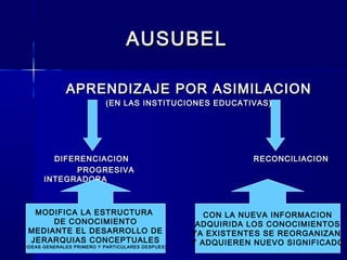 AUSUBELAUSUBEL
APRENDIZAJE POR ASIMILACIONAPRENDIZAJE POR ASIMILACION
(EN LAS INSTITUCIONES EDUCATIVAS)(EN LAS INSTITUCIONES EDUCATIVAS)
DIFERENCIACION RECONCILIACIONDIFERENCIACION RECONCILIACION
PROGRESIVAPROGRESIVA
INTEGRADORAINTEGRADORA
MODIFICA LA ESTRUCTURA
DE CONOCIMIENTO
MEDIANTE EL DESARROLLO DE
JERARQUIAS CONCEPTUALES
(IDEAS GENERALES PRIMERO Y PARTICULARES DESPUES)
CON LA NUEVA INFORMACION
ADQUIRIDA LOS CONOCIMIENTOS
YA EXISTENTES SE REORGANIZAN
Y ADQUIEREN NUEVO SIGNIFICADO
 