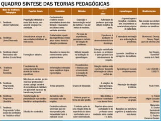 QUADRO SINTESE DAS TEORIAS PEDAGÓGICAS
 