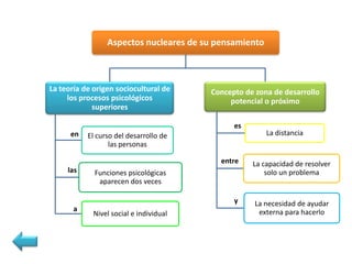 Aspectos nucleares de su pensamiento



La teoría de origen sociocultural de     Concepto de zona de desarrollo
     los procesos psicológicos                potencial o próximo
             superiores

                                               es
      en   El curso del desarrollo de                   La distancia
                  las personas

                                           entre    La capacidad de resolver
     las     Funciones psicológicas                     solo un problema
              aparecen dos veces

                                               y     La necesidad de ayudar
       a                                              externa para hacerlo
             Nivel social e individual
 