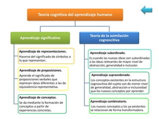 Teoría cognitiva del aprendizaje humano



                                        Teoría de la asimilación
Aprendizaje significativo
                                             cognoscitiva

Aprendizaje de representaciones.        Aprendizaje subordinado.
Hacerse del significado de símbolos o   Es cuando las nuevas ideas son subordinadas
lo que representan.                     a las ideas relevantes de mayor nivel de
                                        abstracción, generalidad e inclusión.
Aprendizaje de proposiciones.
Aprende el significado de                Aprendizaje supraordenado.
proposiciones verbales que              Los conceptos existentes en la estructura
expresan ideas diferentes a las de      cognoscitiva del sujeto son de menor nivel
equivalencia representativa.            de generalidad, abstracción e inclusividad
                                        que los nuevos conceptos por aprender.
Aprendizaje de conceptos.
Se da mediante la formación de          Aprendizaje combinatorio.
conceptos a partir de                    Los nuevos conceptos y los ya existentes
experiencias concretas.                 se relacionan de forma transformadora.
 