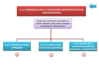 3.1.3 EMERGENCIA DE LA CONCEPCIÓN CONSTRUCTIVISTA EN
                                 PSICOPEDAGOGÍA


                             Surge como propuesta superadora a
                            teorías vigentes y de nuevos enfoques
                                 se analiza en 3 dimensiones




3.1.3.1 desde la practica                                          3.1.3.3 crisis de la
                                 3.1.3.2 critica a loas
       pedagógica                                                concepción positivista
                               teorías del aprendizaje
                                                                empresita y neopositivista
 
