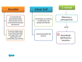 J. novak
 Ausubel                  César Coll

   El contenido del                                 Diferencia y
  aprendizaje puede       Contenidos no confusos
 relacionarse con los        ni arbitrarios y de
                                                   contraposición
conocimientos previos       posible asimilación.
      del alumno.
                                                        ENTRE

 El alumno debe tener
 una actitud favorable
                           Actitud favorable del
  para aprender y dar                               Aprendizaje
                                 alumno.
    significado a los
contenidos que asimila.                            significativo y
                                                     mecánico
 