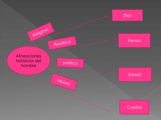 Alineaciones
históricas del
hombre
Dios
Pensar
Estado
Capital
 