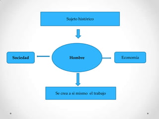 Sujeto histórico
HombreSociedad Economía
Se crea a si mismo el trabajo
 