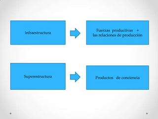 infraestructura
Fuerzas productivas +
las relaciones de producción
Superestructura Productos de conciencia
 