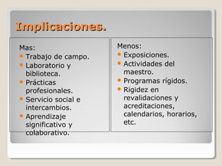 Implicaciones.Implicaciones.
Mas:
 Trabajo de campo.
 Laboratorio y
biblioteca.
 Prácticas
profesionales.
 Servicio social e
intercambios.
 Aprendizaje
significativo y
colaborativo.
Menos:
 Exposiciones.
 Actividades del
maestro.
 Programas rígidos.
 Rigidez en
revalidaciones y
acreditaciones,
calendarios, horarios,
etc.
 