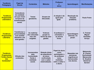 Makarenko B. Charlot Suchodoski Manacorda G. Snyders Demerval Saviani Baseadas nas estruturas cognitivas já estruturadas nos alunos. Papel do aluno como participador e do professor como mediador entre o saber e o aluno. Relação direta da experiência do aluno confrontada com o saber sistematizado. Incorporados pela humanidade frente à realidade social. Difusão dos conteúdos. Tendência Progressista “Crítico Social  dos Conteúdos" C. Freinet  Miguel Gonzales Arroyo Aprendizagem informal, via grupo. O professor é orientador e os alunos livres. Vivência grupal na forma de auto-gestão. As matérias são colocadas mas não exigidas. Transformar a personalidade num sentido libertário e de auto-gestão. Tendência Progressista Libertária. Paulo Freire Resolução da situação problema. A relação é de igual para igual.   Grupos de discussão. Temas geradores. Consciência da realidade em que vivem na busca da transformação social.    Tendência Progressista Libertadora Manifestações Aprendizagem Professor x  aluno Métodos Conteúdos Papel da Escola Tendência Pedagógica 