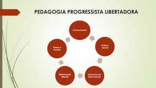PEDAGOGIA PROGRESSISTA LIBERTADORA 
Conhecimento 
Prática 
Social 
Acúmulo de 
informações 
Elaboração 
Mental 
Sobre o 
mundo 
 
