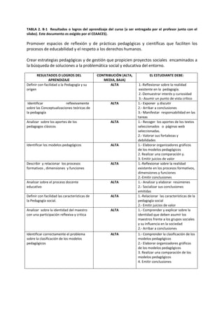 TABLA 2. B-1 Resultados o logros del aprendizaje del curso (a ser entregada por el profesor junto con el
sílabo). Este documento es exigido por el CEAACES).
Promover espacios de reflexión y de prácticas pedagógicas y científicas que faciliten los
procesos de educabilidad y el respeto a los derechos humanos.
Crear estrategias pedagógicas y de gestión que propicien proyectos sociales encaminados a
la búsqueda de soluciones a la problemática social y educativa del entorno.
RESULTADOS O LOGROS DEL
APRENDIZAJE
CONTRIBUCIÓN (ALTA,
MEDIA, BAJA)
EL ESTUDIANTE DEBE:
Definir con facilidad a la Pedagogía y su
origen
ALTA 1.-Reflexionar sobre la realidad
existente en la pedagogía.
2.-Demuestrar interés y curiosidad
3.- Asumir un punto de vista crítico
Identificar reflexivamente
sobre las Conceptualizaciones teóricas de
la pedagogía
ALTA 1.- Exponer y discutir
2.- Arribar a conclusiones
3.- Manifestar responsabilidad en las
tareas
Analizar sobre los aportes de los
pedagogos clásicos
ALTA 1.- Recoger los aportes de los textos
seleccionados o páginas web
seleccionadas.
2.- Valorar sus fortalezas y
debilidades
Identificar los modelos pedagógicos ALTA 1.- Elaborar organizadores gráficos
de los modelos pedagógicos
2. Realizar una comparación y.
3. Emitir juicios de valor
Describir y relacionar los procesos
formativos , dimensiones y funciones
ALTA 1.-Reflexionar sobre la realidad
existente en los procesos formativos,
dimensiones y funciones
2.-Emitir conclusiones
Analizar sobre el proceso docente
educativo
ALTA 1.- Analizar y elaborar resúmenes
2.- Socializar sus conclusiones
emitidas
Definir con facilidad las características de
la Pedagogía social.
ALTA 1.-Relacionar las características de la
pedagogía social
2.- Emitir juicios de valor
Analizar sobre la identidad del maestro
con una participación reflexiva y critica
ALTA 1.- Comprender y explicar sobre la
identidad que deben asumir los
maestros frente a los grupos sociales
y su influencia en la sociedad
2.- Arribar a conclusiones
Identificar correctamente el problema
sobre la clasificación de los modelos
pedagógicos
ALTA 1.- Comprender la clasificación de los
modelos pedagógicos
2.- Elaborar organizadores gráficos
de los modelos pedagógicos
3. Realizar una comparación de los
modelos pedagógicos
4. Emitir conclusiones
 
