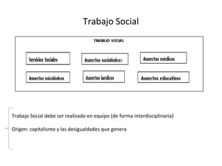 Trabajo Social
Trabajo Social debe ser realizado en equipo (de forma interdisciplinaria)
Origen: capitalismo y las desigua...