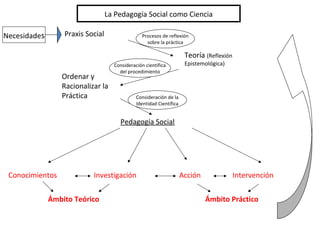 Pedagogía Social
Praxis Social
Teoría (Reflexión
Epistemológica)
Ordenar y
Racionalizar la
Práctica
Conocimientos Investig...