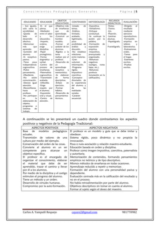 Conocimientos Pedagógicos Generales                                                                         Página |5


                                          OBJETOS                                                 RECURSOS
 EDUCANDO           EDUCADOR                               CONTENIDOS        METODOLOGÍA                        EVALUACIÓN
                                       EDUCATIVOS                                               DIDÁCTICOS
- Son iguales,      -Es el que         -Objetivo más       -Listado    de    -Expositiva.       -Notas.         -Dirigido     al
solo varía la       piensa.            de enseñanza        temas.            -Verbalismo.       -Textos.        resultado
sensibilidad.       -Mediador          que          de     -Estático,        -Enfoque           -Gis.           mediante
-Queda        de    entre el saber     aprendizaje.        limitado,         conductual.        -Pizarrón.      ejercicios
lado           el   y            los   -Construir un       acabado,          -Se sustituye la   -Laminas        reproductivos.
desarrollo          educandos.         hombre              legitimado,       acción por la      alusivas.       -Formación
afectivo.           -Imparte,          modelo.             poca              palabra.           -Papelógrafo.   empírica    en
-Memorizar          ordena,            -Formar       el    posibilidad de    -Formación de      -               talleres      y
más         que     exige          y   carácter de los     análisis      y   exposición         Franelógrafo.   laboratorios.
aprender.           disciplina.        alumnos.            discusión.        empírica.                          -Evaluaciones
-Sumisión del       -Papel             -Rígidos a la       -No establece     -Impositivo,                       orales.
alumno.             protagónico.       tarea         a     relaciones        jerarquizado y                     -Tareas para
-Es receptivo-      -Forma             realizar por el     entre materias.   organizado.                        el hogar.
pasivo.             dogmática y        profesor.           -Gran             -Refuerzos                         -Exámenes
-Tiene     poca     verbal.            -Desarrollo de      volumen     de    negativos                          escritos.
independencia       -Centro del        un                  información.      (castigos, notas                   -Pruebas
cognoscitiva.       proceso de         aprendizaje         -Programa         bajas, etc.).                      escritas.
-Pobre              enseñanza.         receptivo     y     rígido.           -Refuerzos
pensamiento.        -Paternalista      memorístico.        Impositivo-       positivos
-Obediente.         cognoscitivo.      -Se elaboran        coercitiva.       (emulación en la
-No       existe    -Transmisión       de       forma      -Conceptos        calificación).
comunicación.       acabada.           descriptiva.        disociados de
-Silencio igual     -Inflexible.       -Énfasis     en     la experiencia
atención.           -Exige             ejercicios.         del alumno y
-Desconfianza       respeto por        -Formar             de          las
hacia          el   el alumno.         hábitos.            realidades
profesor.           -Exposición        -Desarrollo de      sociales.
-No participan      oral y visual.     pensamientos        -Carácter
en             la   -Centro de         técnicos.           secuencial.
elaboración de      atención.
objetos,
programas o
sistemas      de
trabajo.


A continuación se les presentará un cuadro donde contrastamos los aspectos
positivos y negativos de la Pedagogía Tradicional:
        ASPECTOS POSITIVOS                                                ASPECTOS NEGATIVOS
Base de modelos pedagógicos                               El profesor es un modelo y guía que se debe imitar y
actuales.                                                 obedecer.
Transmisión de valores de una                             Sistema rígido, poco dinámico y no propicia la
cultura por medio del ejemplo.                            innovación.
Conservación del orden de las cosas.                      Poca o nula asociación y relación maestro-estudiante.
Convierte al alumno en un ser                             Educación basada en orden y disciplina.
competente      para    alcanzar     un                   Profesor como imagen impositiva, coercitiva, paternalista
objetivo específico.                                      y autoritaria.
El profesor es el encargado de                            Memorización de contenidos, formando pensamientos
organizar el conocimiento, elaborar                       empíricos no teóricos y de tipo descriptivo.
el material que debe de ser                               Mismos métodos de enseñanza en todas ocasiones.
aprendido, trazar el camino y llevar                      Aprendizaje reducido a repetir y memorizar.
por él a los alumnos.                                     Formación del alumno con una personalidad pasiva y
Por medio de la disciplina y el castigo                   dependiente.
estimulan el progreso del alumno.                         Evaluación centrada más en la calificación del resultado y
Tiene un método y un orden.                               no en el proceso.
Desarrollo de virtudes humanas.                           No había retroalimentación por parte del alumno.
Compromiso por la auto-formación.                         Objetivos descriptivos sin tomar en cuenta al alumno.
                                                          Formar al sujeto según el deseo del maestro.




Carlos A. Yampufé Requejo                                  cayare2@gmail.com                                    981770982
 