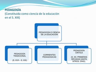 El concepto educación, denota los métodos por los que una sociedad mantiene sus conocimientos, culturas y valores y esto afecta a los aspectos físicos mentales, morales y sociales de la persona.PEDAGOGÍALa ciencia de la educación. Arte de enseñar. Método de enseñanza.