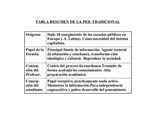 Pedagogia tradicional presentación1