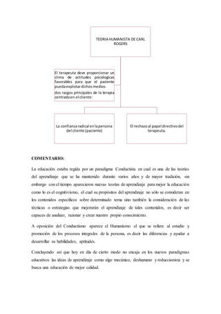 COMENTARIO:
La educación estaba regida por un paradigma Conductista en cual es una de las teorías
del aprendizaje que se ha mantenido durante varios años y de mayor tradición, sin
embargo con el tiempo aparecieron nuevas teorías de aprendizaje para mejor la educación
como lo es el cognitivismo, el cual su propósitos del aprendizaje no sólo se consideran en
los contenidos específicos sobre determinado tema sino también la consideración de las
técnicas o estrategias que mejorarán el aprendizaje de tales contenidos, es decir ser
capaces de analizar, razonar y crear nuestro propio conocimiento.
A oposición del Conductismo aparece el Humanismo el que se refiere al estudio y
promoción de los procesos integrales de la persona, es decir las diferencias y ayudar a
desarrollar su habilidades, aptitudes.
Concluyendo así que hoy en día de cierto modo no encaja en los nuevos paradigmas
educativos las ideas de aprendizaje como algo mecánico, deshumano y reduccionista y se
busca una educación de mejor calidad.
TEORIA HUMANISTA DE CARL
ROGERS
La confianzaradical enlapersona
del cliente (paciente)
El rechazoal papel directivodel
terapeuta.
El terapeuta deve proporcionar un
clima de actitudes psicologicas
favorables para que el paciente
puedaexplotardichosmedios.
dos rasgos principales de la terapia
centradaen el cliente:
 