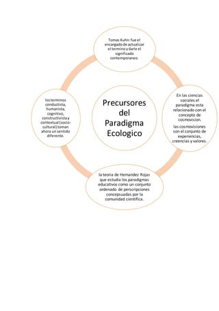 Precursores
del
Paradigma
Ecologico
Tomas Kuhn:fue el
encargadode actualizar
el terminoydarle el
significado
contemporaneo.
En las ciencias
sociales el
paradigma esta
relacionado con el
concepto de
cosmovision.
las cosmovisiones
son el conjunto de
experiencias,
creencias y valores.
la teoria de Hemandez Rojas
que estudia los paradigmas
educativos como un conjunto
ordenado de perscripciones
concepsuadas por la
comunidad cientifica.
losterminos
conductista,
humanista,
cognitivo,
constructivistay
contextual (socio-
cultural) toman
ahora un sentido
diferente.
 