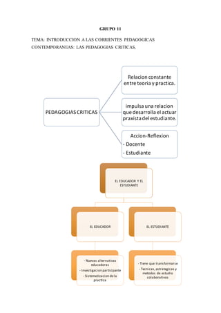 GRUPO 11
TEMA: INTRODUCCION A LAS CORRIENTES PEDAGOGICAS
CONTEMPORANEAS: LAS PEDAGOGIAS CRITICAS.
PEDAGOGIASCRITICAS
Relacion constante
entre teoria y practica.
impulsa una relacion
que desarrolla el actuar
praxistadel estudiante.
Accion-Reflexion
- Docente
- Estudiante
EL EDUCADOR Y EL
ESTUDIANTE
EL EDUCADOR
- Nuevas alternativas
educadoras
- Investigacion participante
- Sistematizacion dela
practica
EL ESTUDIANTE
- Tiene que transformarse
- Tecnicas,estrategicas y
metodos de estudio
colaborativos
 