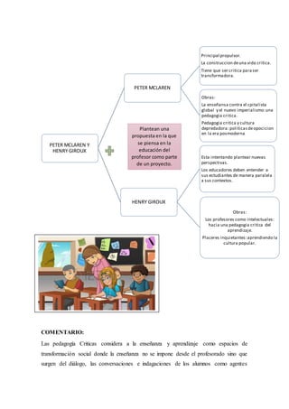 COMENTARIO:
Las pedagogía Criticas considera a la enseñanza y aprendizaje como espacios de
transformación social donde la enseñanza no se impone desde el profesorado sino que
surgen del diálogo, las conversaciones e indagaciones de los alumnos como agentes
PETER MCLAREN Y
HENRY GIROUX
PETER MCLAREN
Principal propulsor.
La construccion deuna vida critica.
Tiene que ser critica paraser
transformadora.
Obras:
La enseñansa contra el cpitalista
global y el nuevo imperialismo:una
pedagogia critica.
Pedagogia critica y cultura
depredadora: politicas deopocicion
en la era posmoderna.
HENRY GIROUX
Esta intentando plantear nuevas
perspectivas.
Los educadores deben entender a
sus estudiantes de manera paralela
a sus contextos.
Obras:
Los profesores como intelectuales:
hacia una pedagogia critica del
aprendizaje.
Placeres inquietantes:aprendiendo la
cultura popular.
Plantean una
propuesta en la que
se piensa en la
educación del
profesor como parte
de un proyecto.
 