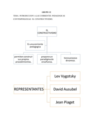 GRUPO 12
TEMA: INTRODUCCION A LAS CORRIENTES PEDAGOGICAS
CONTEMPORANEAS: EL CONSTRUCTIVISMO.
EL
CONSTRUCTIVISMO
permiten construir
sus propios
procedimientos.
propone un
paradigma de
enseñanza.
tiene proceso
dinamico.
Es una corriente
pedagogica
REPRESENTANTES
Lev Vygotsky
David Ausubel
Jean Piaget
 